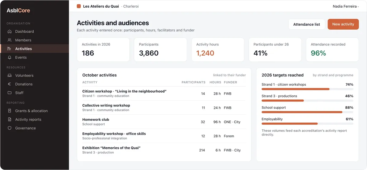 AsblCore: activities and audiences