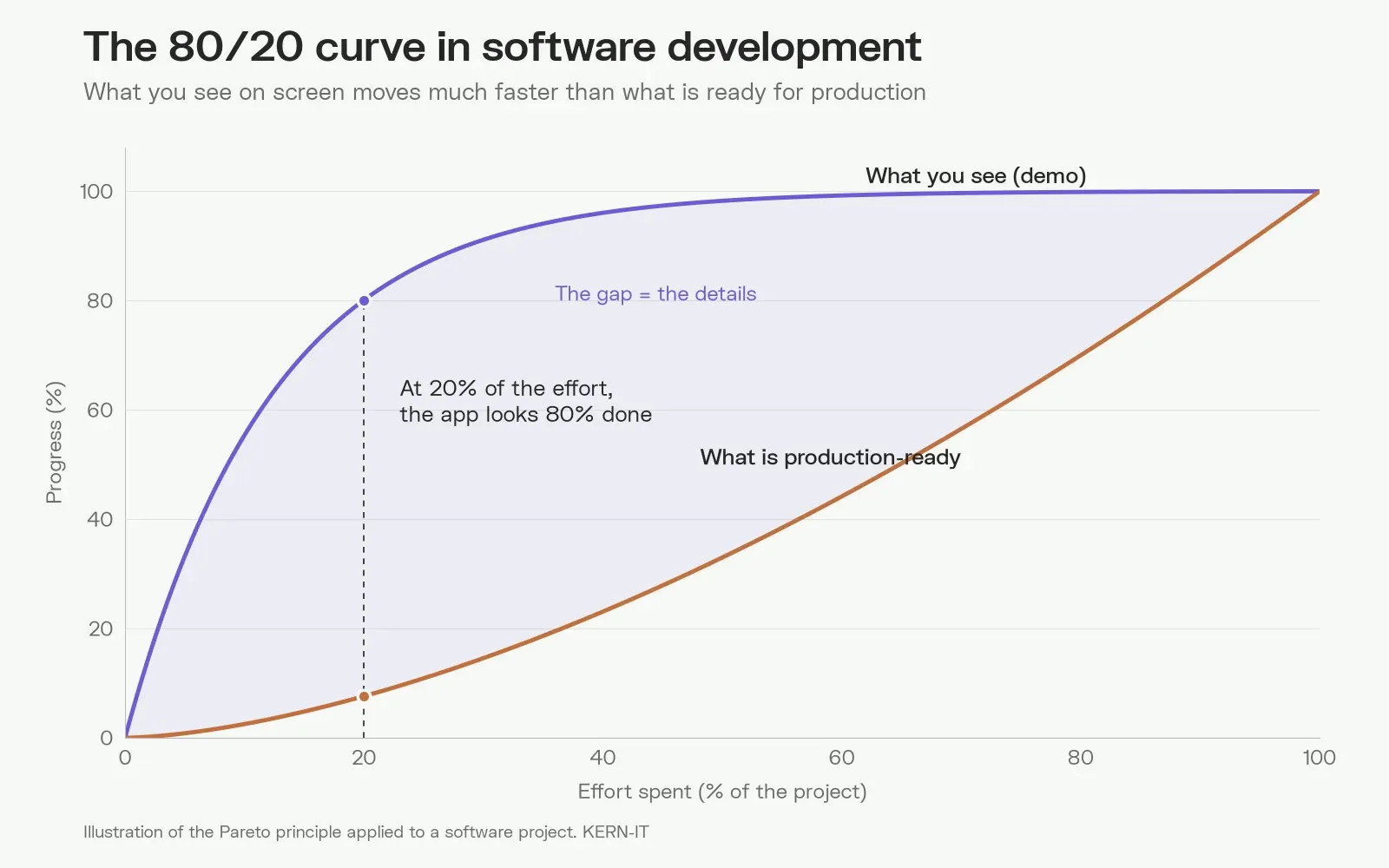 80/20 curve: what you see in the demo reaches 80% at 20% of the effort, while what is production-ready progresses slowly