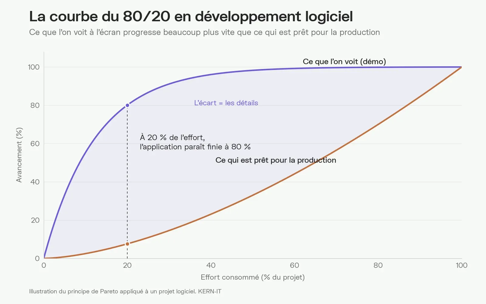 Courbe du 80/20 : ce que l'on voit en démo atteint 80 % à 20 % de l'effort, alors que ce qui est prêt pour la production progresse lentement
