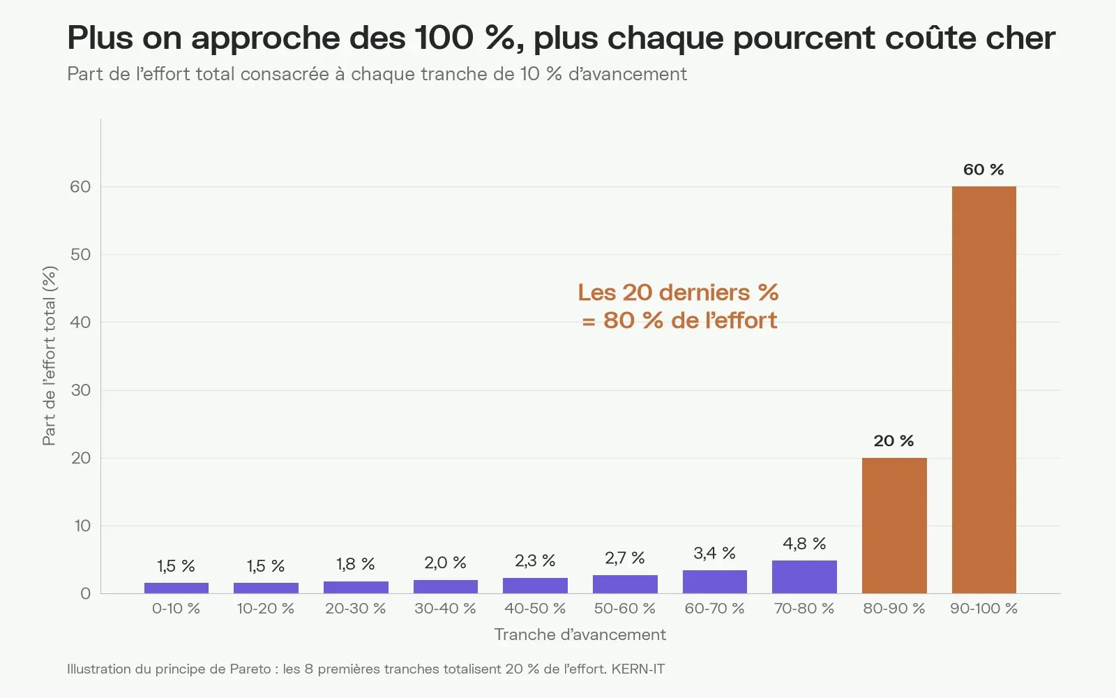 Graphique : la part de l'effort par tranche de 10 % d'avancement reste sous 5 % jusqu'à 80 %, puis monte à 20 % et 60 % pour les deux dernières tranches