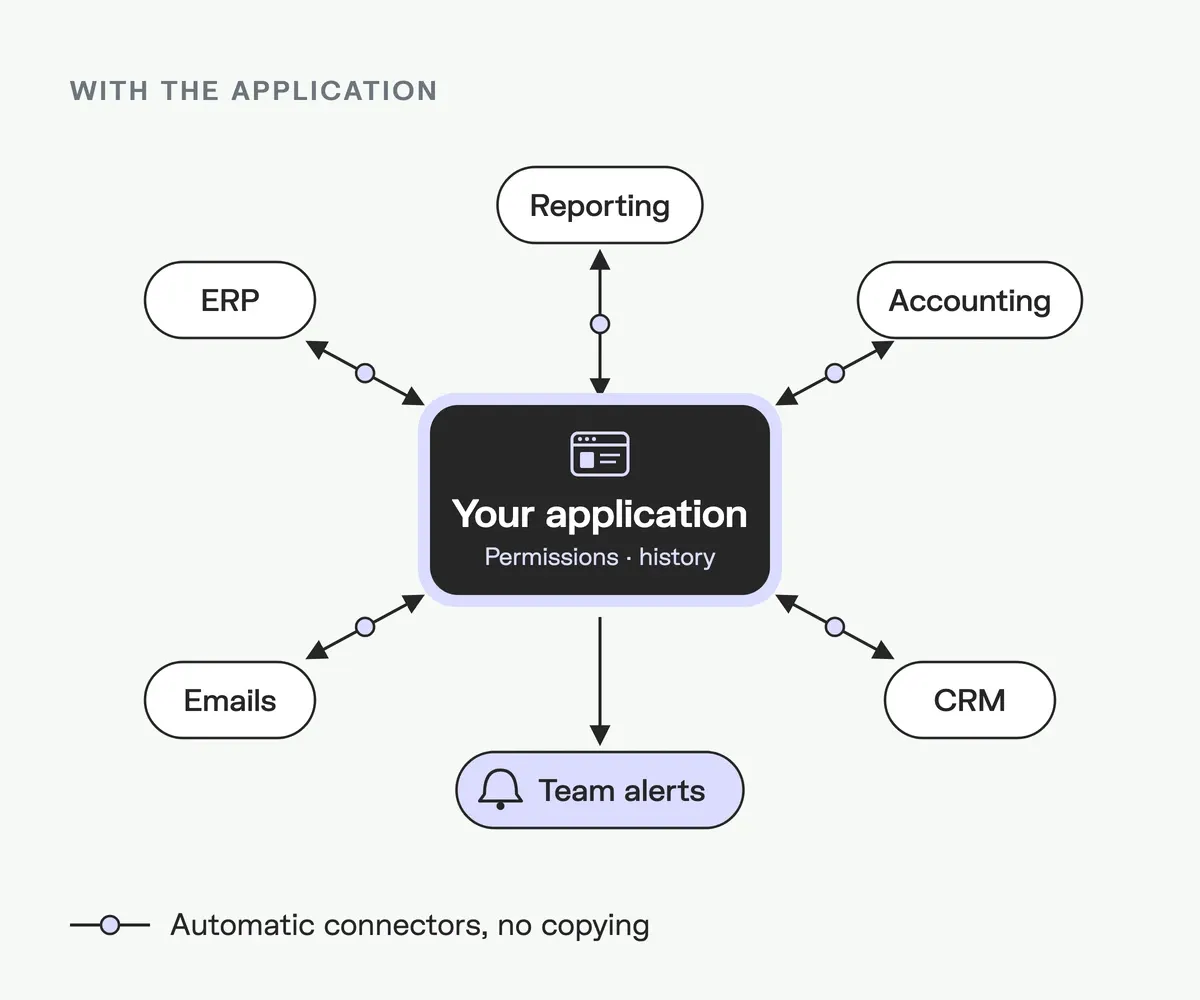 Diagram: a web application automatically connected to the ERP, accounting, emails, CRM and reporting, sending alerts to the team