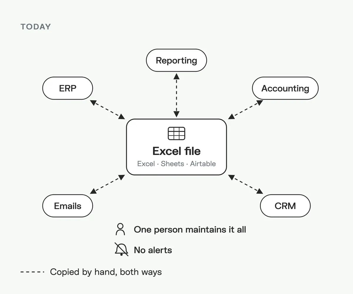 Diagram: an isolated Excel file, kept up to date by copying data by hand with the ERP, accounting, emails, CRM and reporting