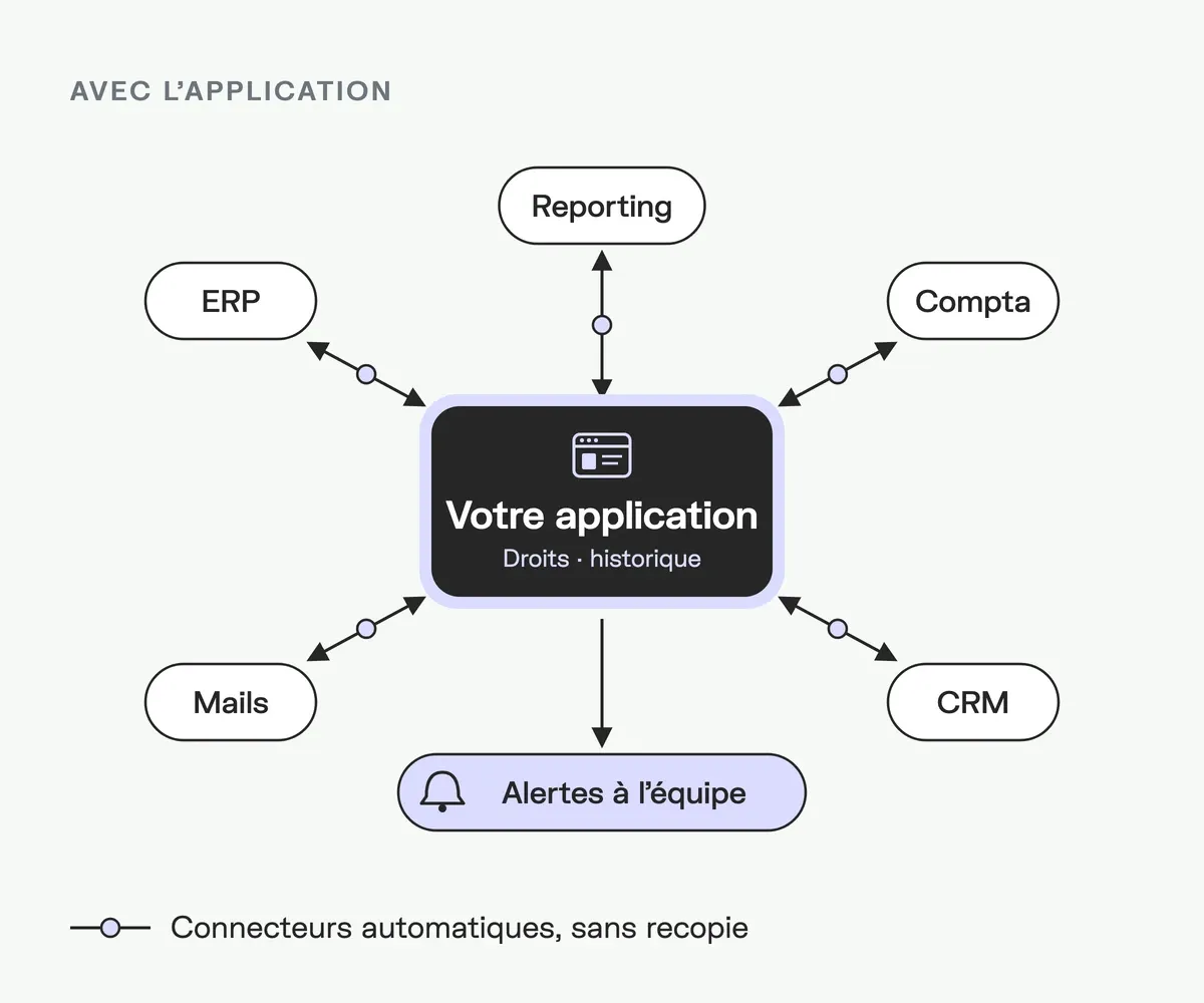 Schéma : une application web connectée automatiquement à l'ERP, la compta, les mails, le CRM et le reporting, avec des alertes envoyées à l'équipe