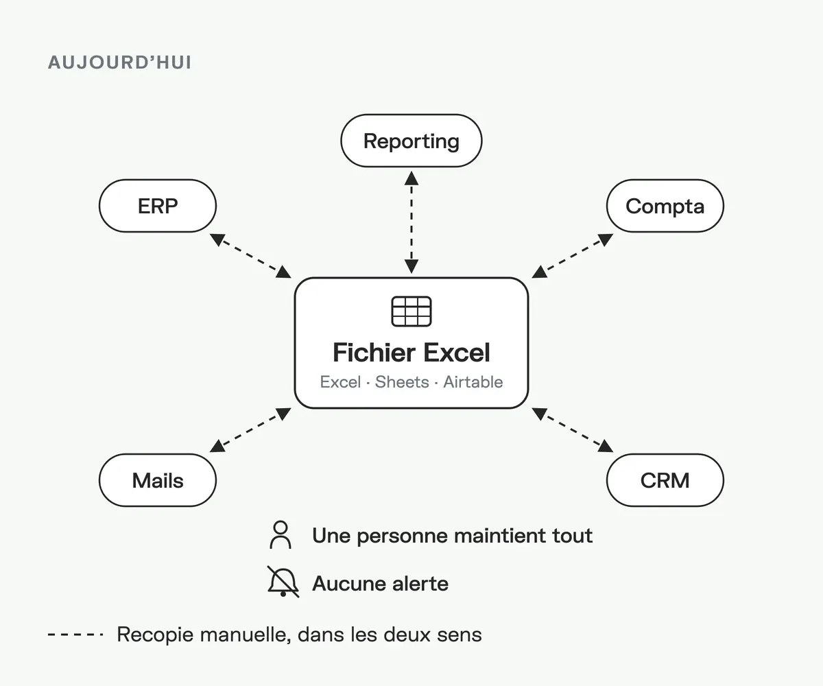 Schéma : un fichier Excel isolé, maintenu par recopie manuelle avec l'ERP, la compta, les mails, le CRM et le reporting