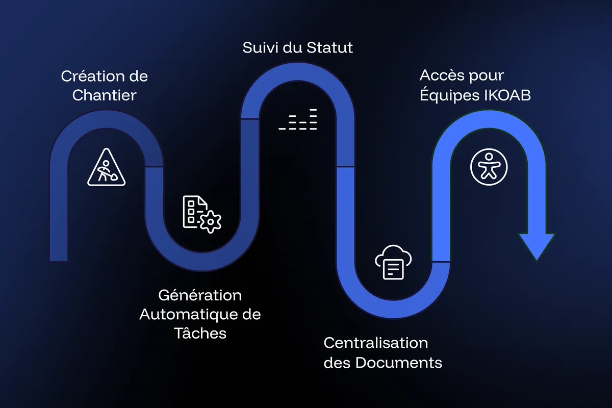 ikoreno-workflom-schema-gestion-chantoer-general