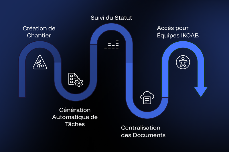 ikoreno-workflom-schema-gestion-chantoer-general
