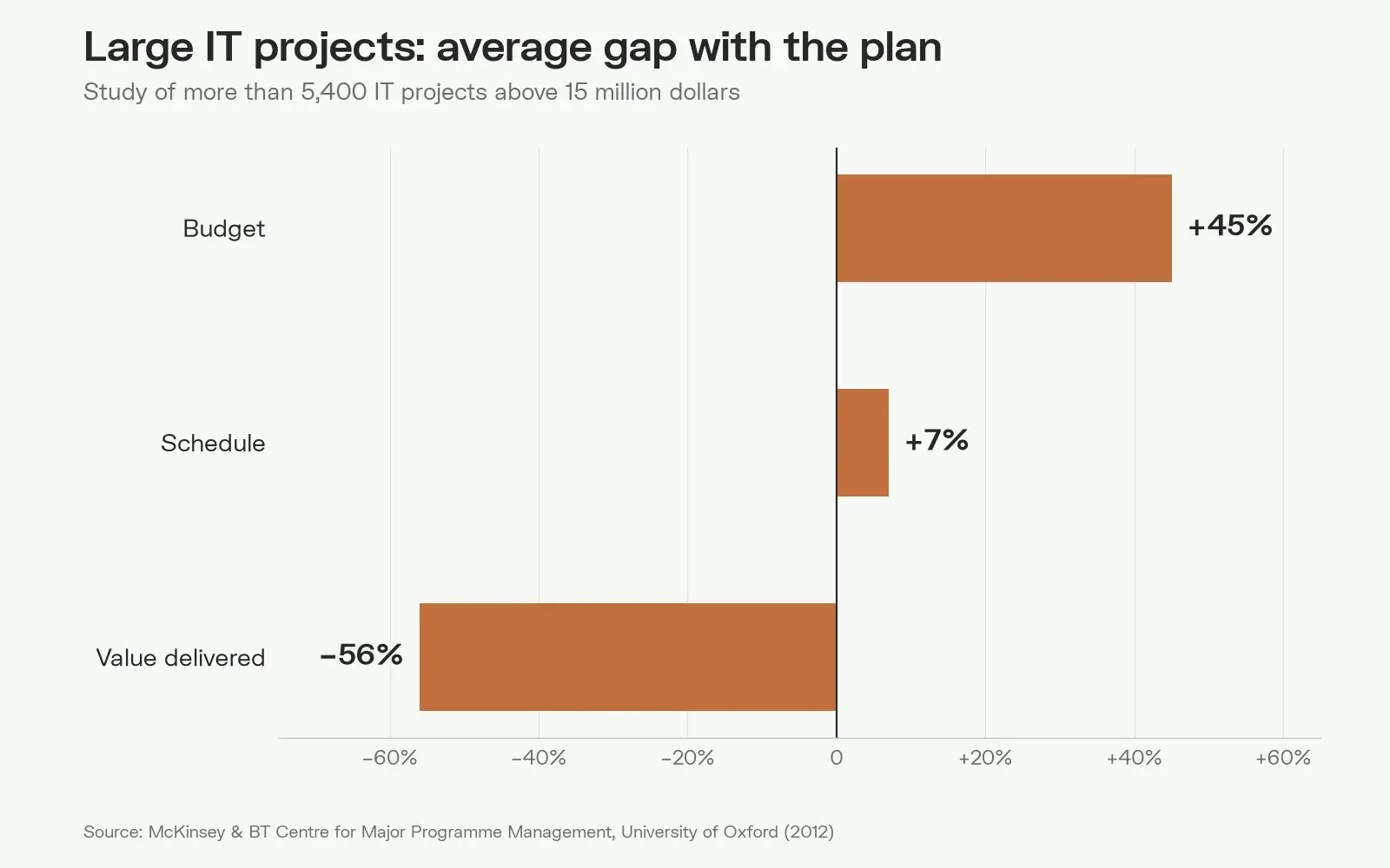 Chart: large IT projects run 45% over budget and 7% over time, and deliver 56% less value