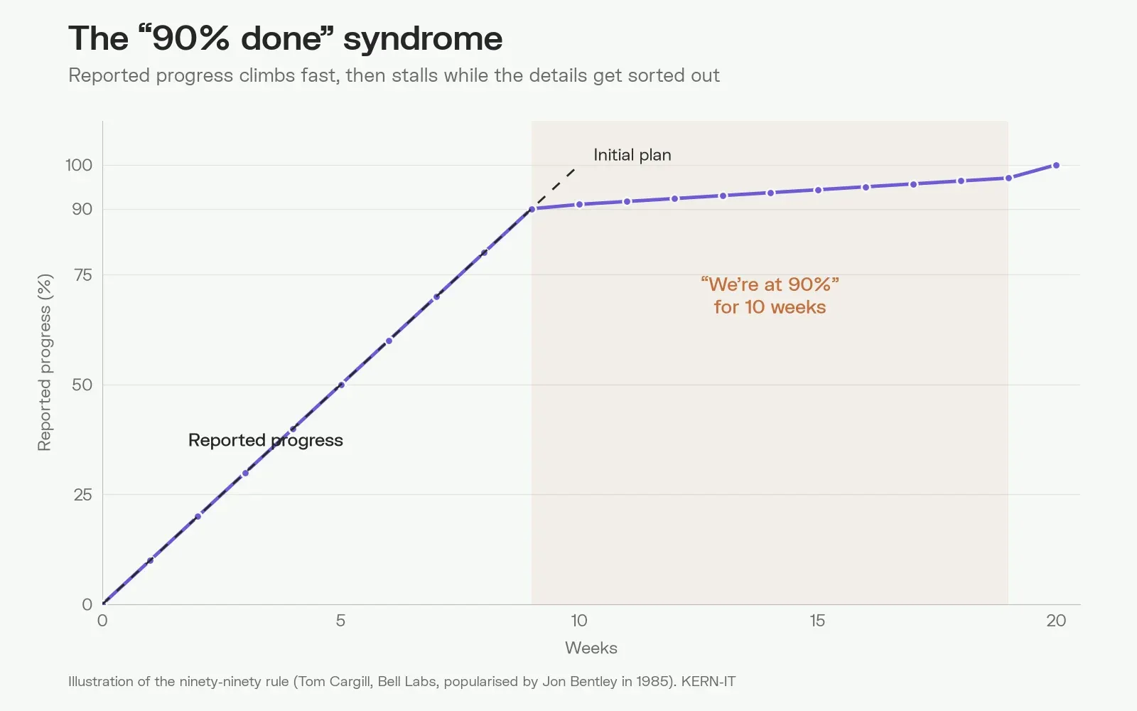 Chart: reported progress follows the plan up to 90%, then stalls for ten weeks before delivery