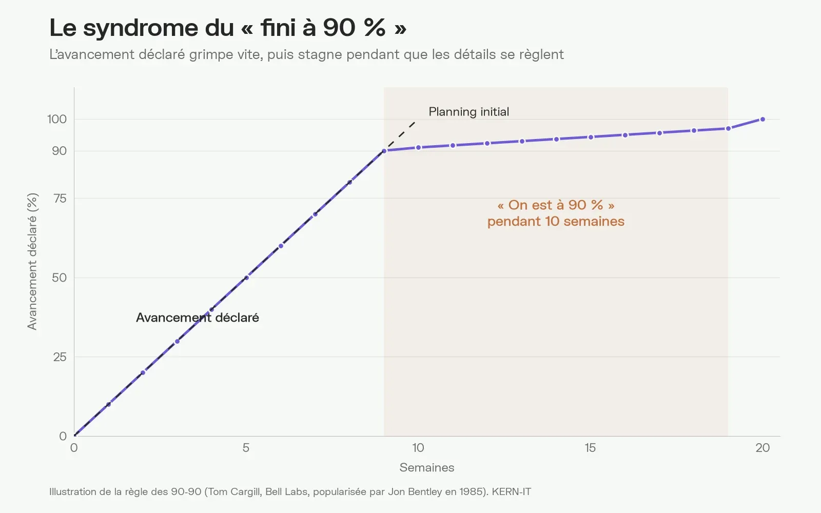 Graphique : l'avancement déclaré suit le planning jusqu'à 90 %, puis stagne pendant dix semaines avant la livraison