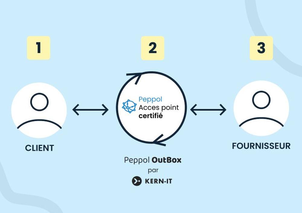 Schéma explicatif illustrant le fonctionnement d'une plateforme web mettant en relation des clients et des professionnels.
